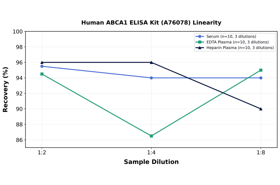 Linearity - Human ABCA1 ELISA Kit (A76078) - Antibodies.com