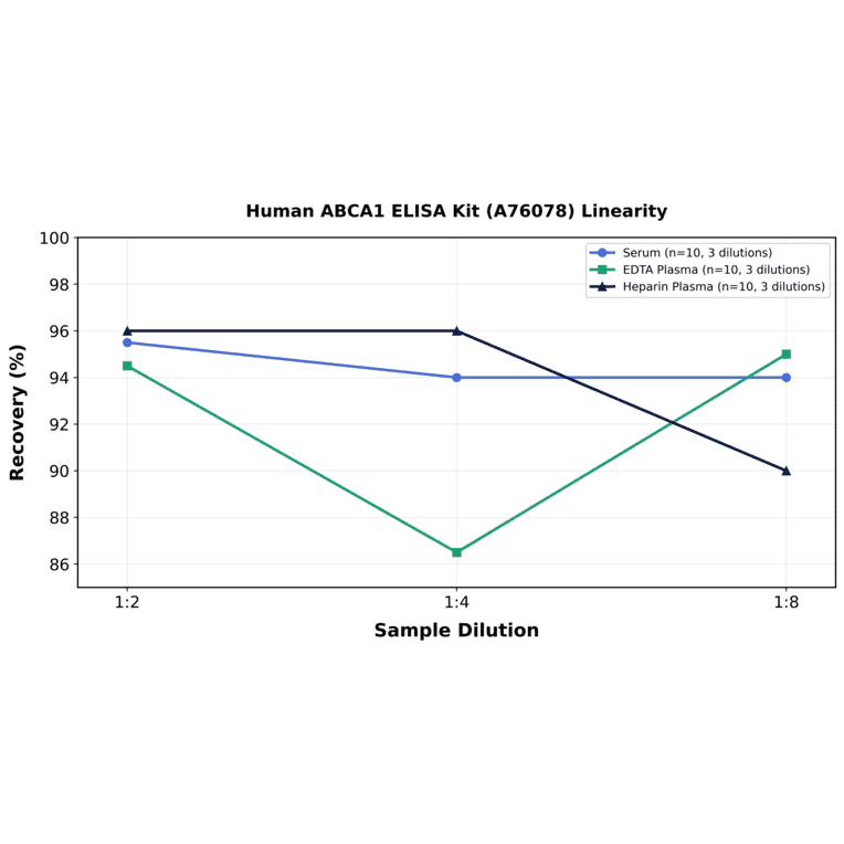 Linearity - Human ABCA1 ELISA Kit (A76078) - Antibodies.com