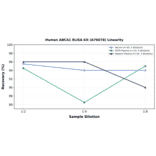 Linearity - Human ABCA1 ELISA Kit (A76078) - Antibodies.com