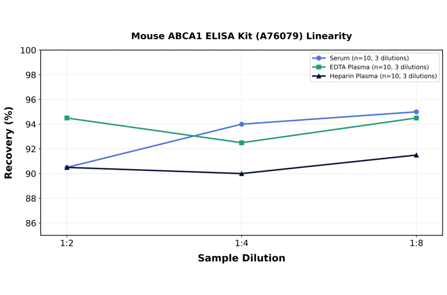 Linearity - Mouse ABCA1 ELISA Kit (A76079) - Antibodies.com