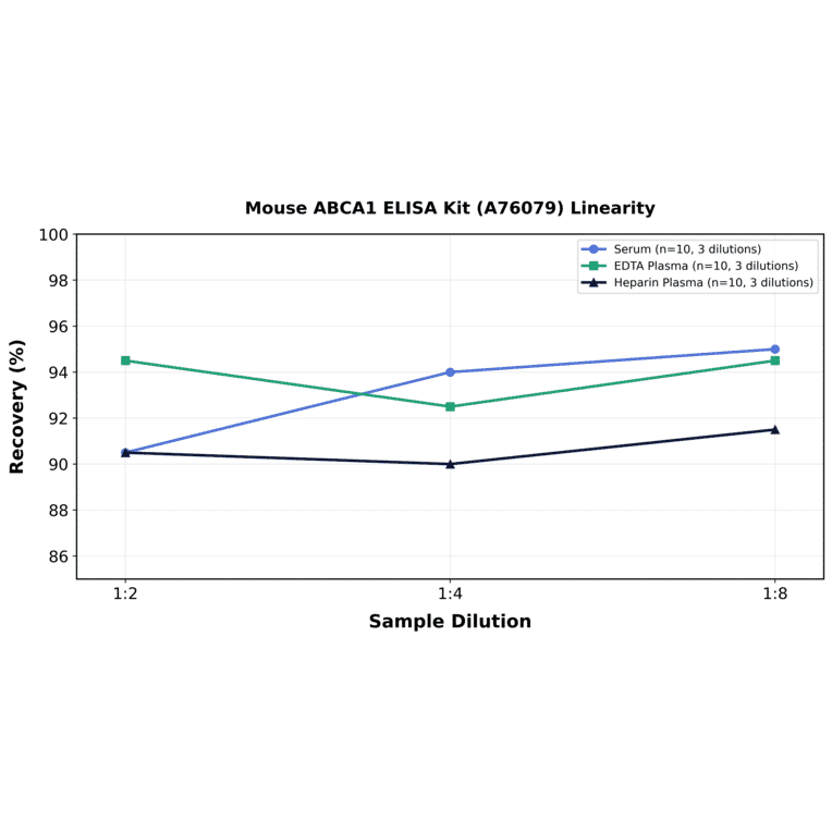 Linearity - Mouse ABCA1 ELISA Kit (A76079) - Antibodies.com