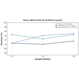 Linearity - Mouse ABCA1 ELISA Kit (A76079) - Antibodies.com