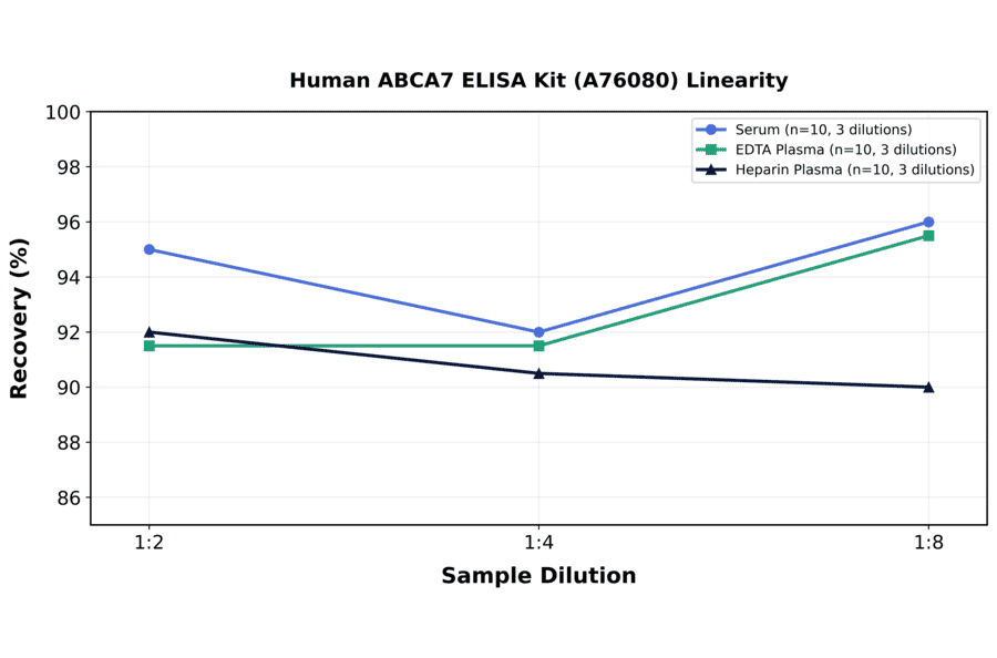 Linearity - Human ABCA7 ELISA Kit (A76080) - Antibodies.com
