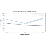 Linearity - Human ABCA7 ELISA Kit (A76080) - Antibodies.com