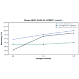 Linearity - Mouse ABCA7 ELISA Kit (A76081) - Antibodies.com
