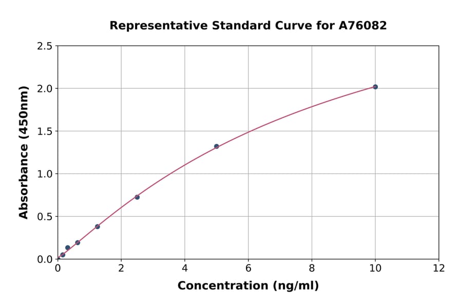 Standard Curve - Human P Glycoprotein ELISA Kit (A76082) - Antibodies.com