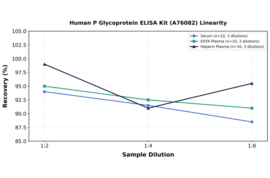 Linearity - Human P Glycoprotein ELISA Kit (A76082) - Antibodies.com