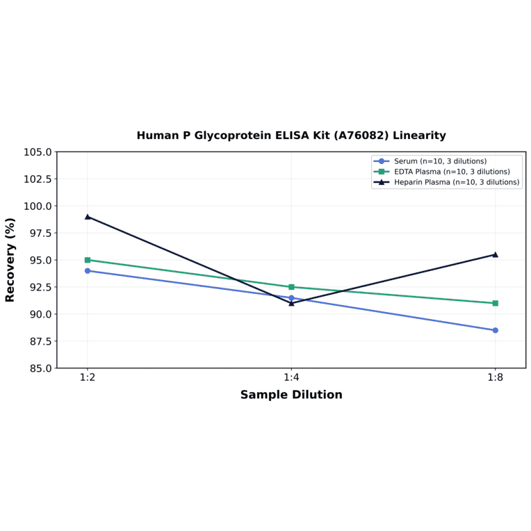 Linearity - Human P Glycoprotein ELISA Kit (A76082) - Antibodies.com
