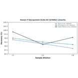 Linearity - Human P Glycoprotein ELISA Kit (A76082) - Antibodies.com