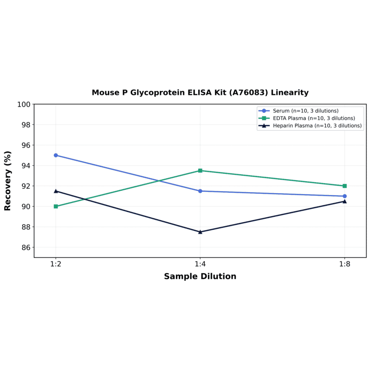 Linearity - Mouse P Glycoprotein ELISA Kit (A76083) - Antibodies.com
