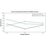 Linearity - Mouse P Glycoprotein ELISA Kit (A76083) - Antibodies.com