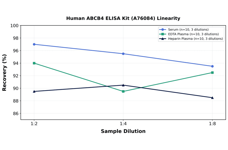 Linearity - Human ABCB4 ELISA Kit (A76084) - Antibodies.com