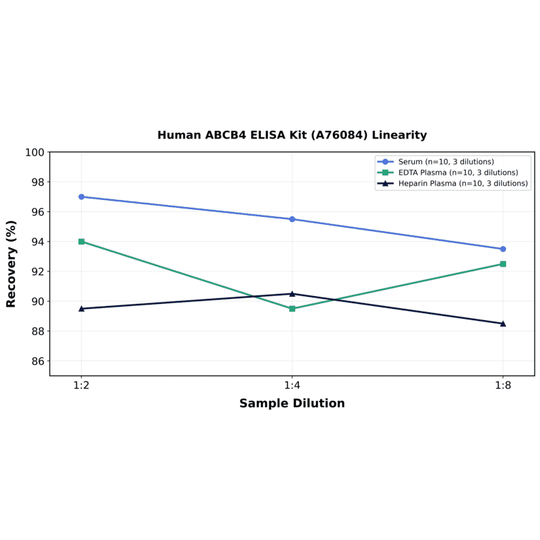 Linearity - Human ABCB4 ELISA Kit (A76084) - Antibodies.com
