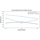 Linearity - Human ABCB4 ELISA Kit (A76084) - Antibodies.com