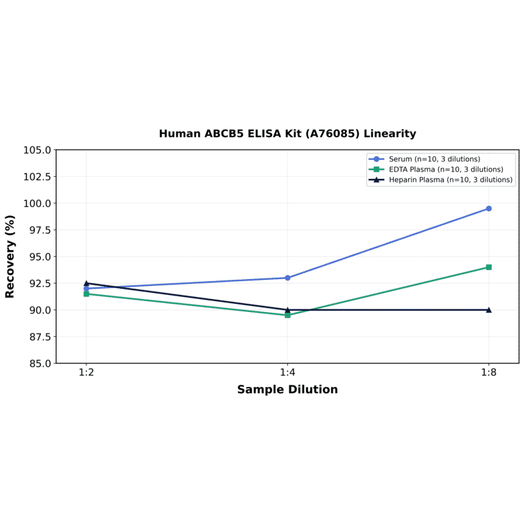 Linearity - Human ABCB5 ELISA Kit (A76085) - Antibodies.com