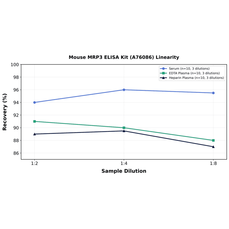 Linearity - Mouse MRP3 ELISA Kit (A76086) - Antibodies.com