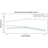Linearity - Mouse MRP3 ELISA Kit (A76086) - Antibodies.com