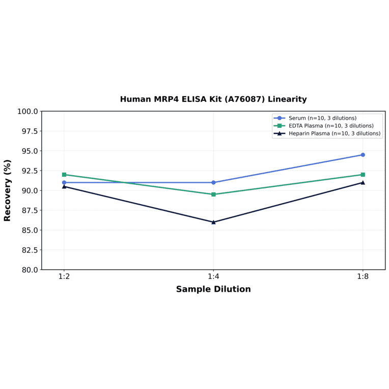 Linearity - Human MRP4 ELISA Kit (A76087) - Antibodies.com