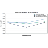 Linearity - Human MRP4 ELISA Kit (A76087) - Antibodies.com