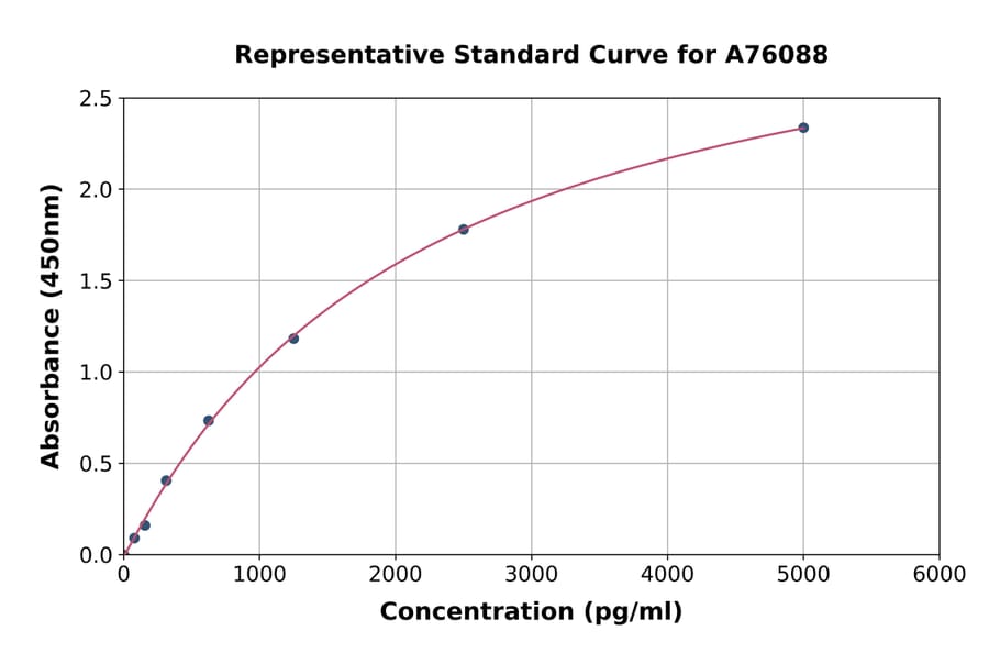 Standard Curve - Human MRP6/ARA ELISA Kit (A76088) - Antibodies.com