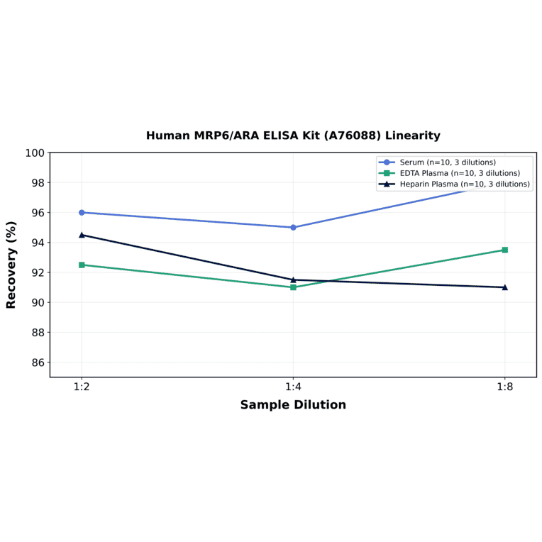 Linearity - Human MRP6/ARA ELISA Kit (A76088) - Antibodies.com