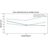 Linearity - Human MRP6/ARA ELISA Kit (A76088) - Antibodies.com