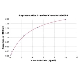 Standard Curve - Human BCRP/ABCG2 ELISA Kit (A76089) - Antibodies.com