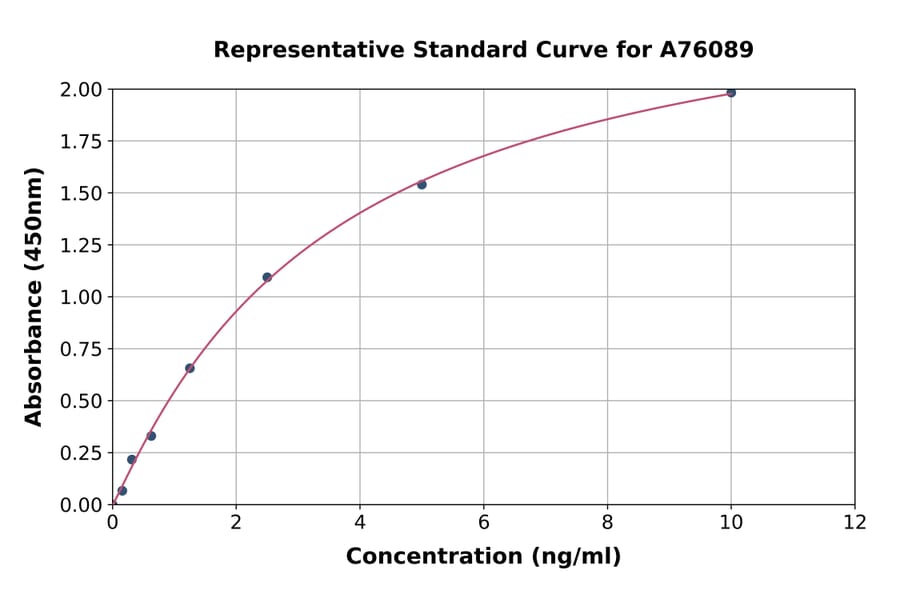 Standard Curve - Human BCRP/ABCG2 ELISA Kit (A76089) - Antibodies.com