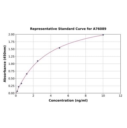 Standard Curve - Human BCRP/ABCG2 ELISA Kit (A76089) - Antibodies.com