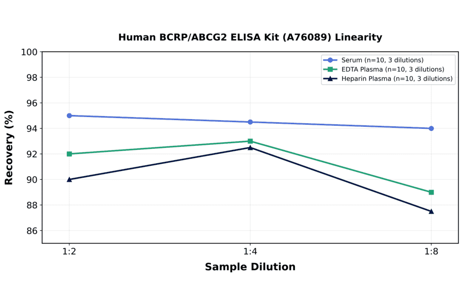 Linearity - Human BCRP/ABCG2 ELISA Kit (A76089) - Antibodies.com