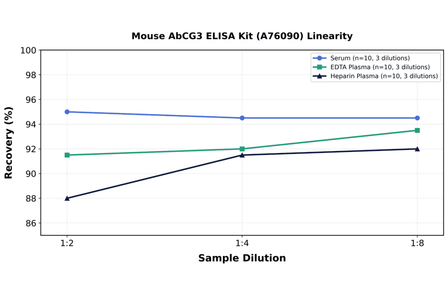 Linearity - Mouse AbCG3 ELISA Kit (A76090) - Antibodies.com