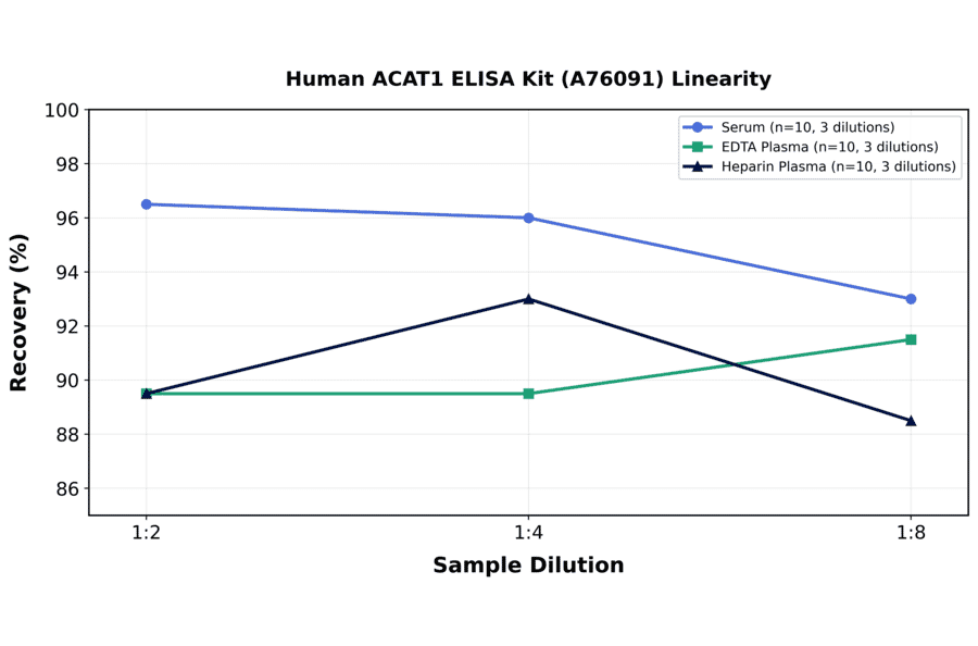 Linearity - Human ACAT1 ELISA Kit (A76091) - Antibodies.com
