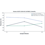 Linearity - Human ACAT1 ELISA Kit (A76091) - Antibodies.com
