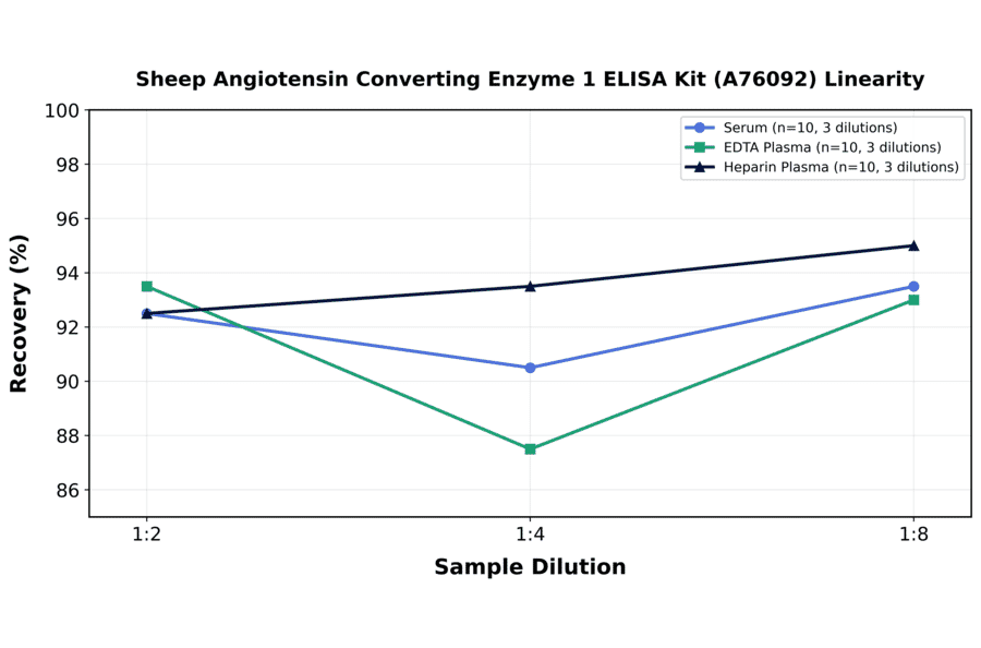 Linearity - Sheep Angiotensin Converting Enzyme 1 ELISA Kit (A76092) - Antibodies.com