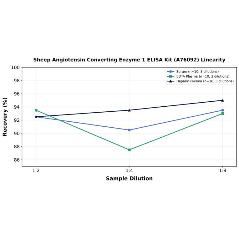 Linearity - Sheep Angiotensin Converting Enzyme 1 ELISA Kit (A76092) - Antibodies.com