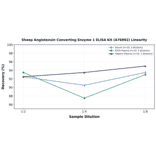 Linearity - Sheep Angiotensin Converting Enzyme 1 ELISA Kit (A76092) - Antibodies.com