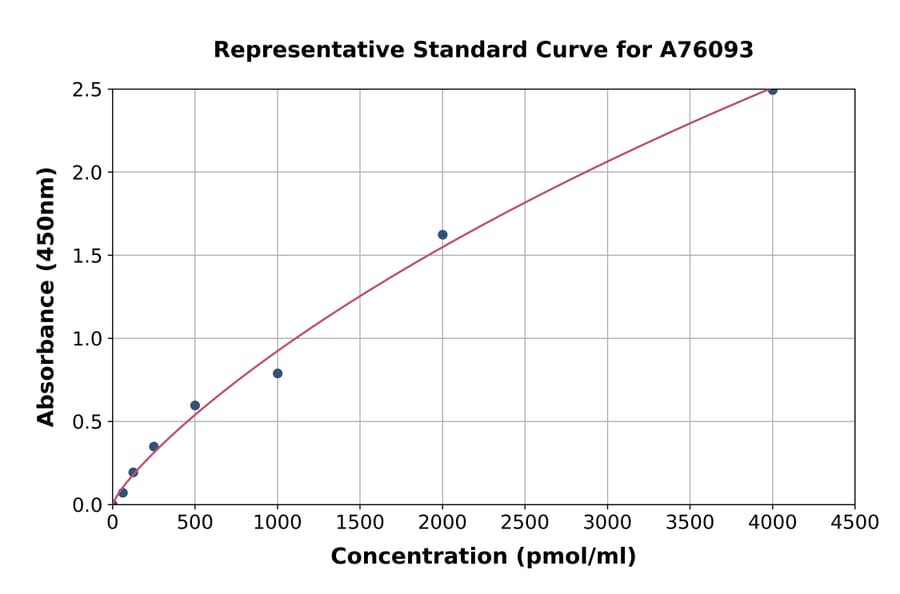 Standard Curve - Rat Acetylcholine Receptor Antibody ELISA Kit (A76093) - Antibodies.com