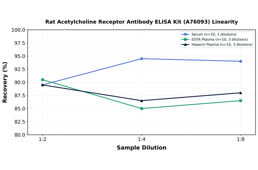 Linearity - Rat Acetylcholine Receptor Antibody ELISA Kit (A76093) - Antibodies.com