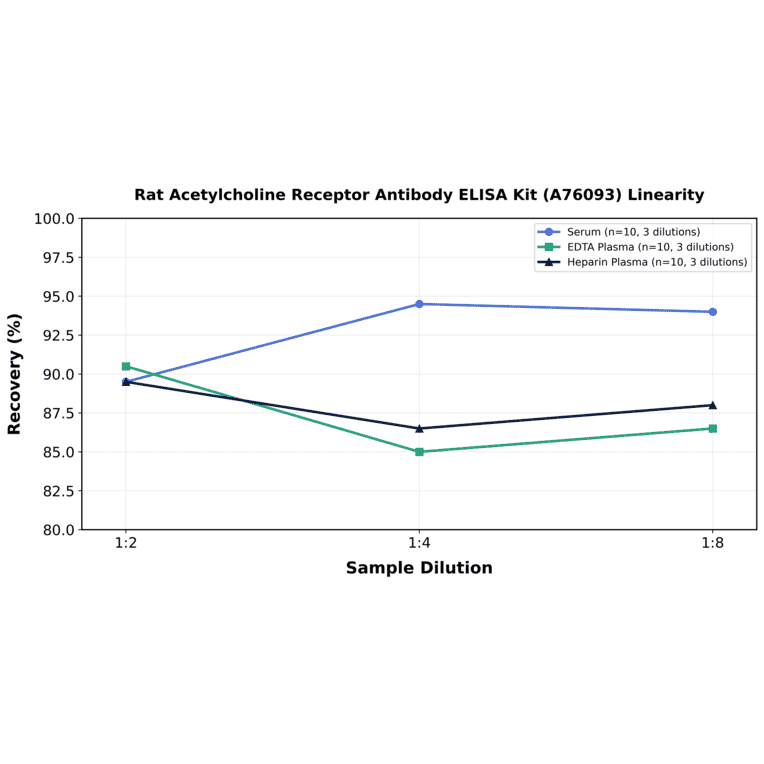 Linearity - Rat Acetylcholine Receptor Antibody ELISA Kit (A76093) - Antibodies.com