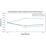 Linearity - Rat Acetylcholine Receptor Antibody ELISA Kit (A76093) - Antibodies.com