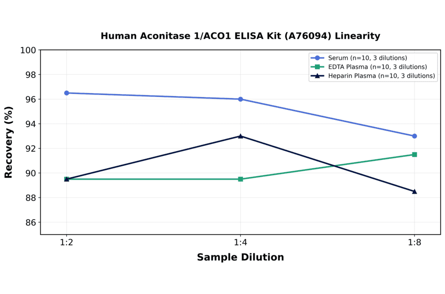 Linearity - Human Aconitase 1/ACO1 ELISA Kit (A76094) - Antibodies.com
