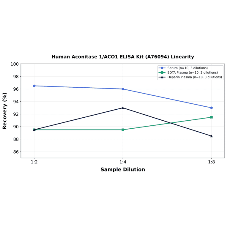 Linearity - Human Aconitase 1/ACO1 ELISA Kit (A76094) - Antibodies.com