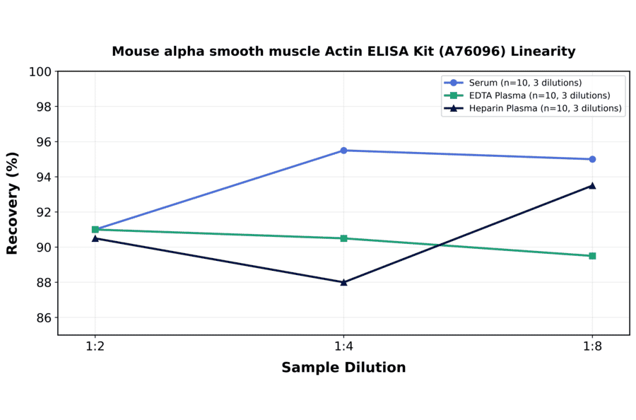 Linearity - Mouse alpha smooth muscle Actin ELISA Kit (A76096) - Antibodies.com