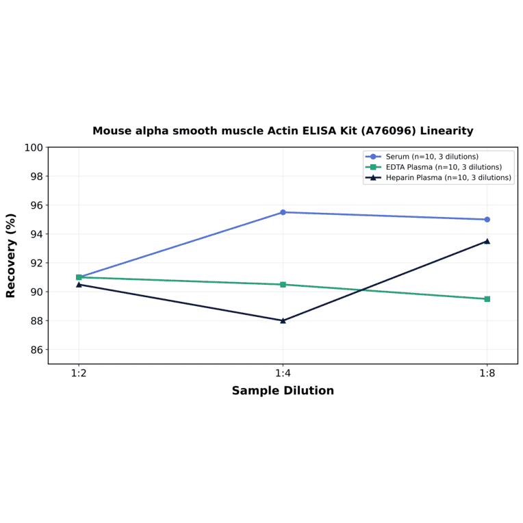 Linearity - Mouse alpha smooth muscle Actin ELISA Kit (A76096) - Antibodies.com