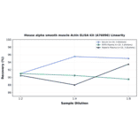 Linearity - Mouse alpha smooth muscle Actin ELISA Kit (A76096) - Antibodies.com