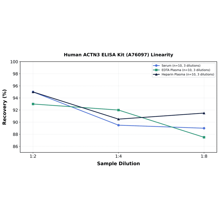 Linearity - Human ACTN3 ELISA Kit (A76097) - Antibodies.com