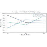 Linearity - Human alpha Actinin 4 ELISA Kit (A76098) - Antibodies.com