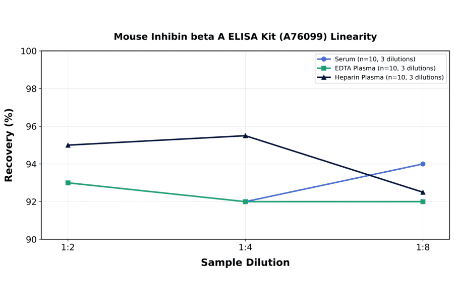 Linearity - Mouse Inhibin beta A ELISA Kit (A76099) - Antibodies.com