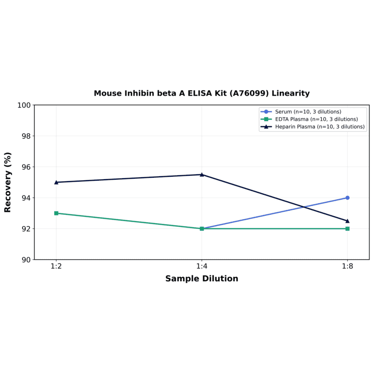Linearity - Mouse Inhibin beta A ELISA Kit (A76099) - Antibodies.com