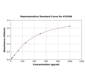 Standard Curve - Human Activin B ELISA Kit (A76100) - Antibodies.com